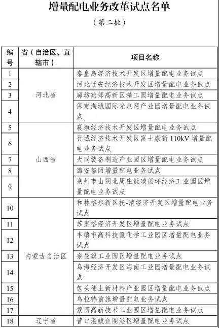 发改委已公布的增量配电业务改革试点名单