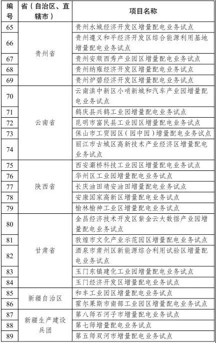 发改委已公布的增量配电业务改革试点名单