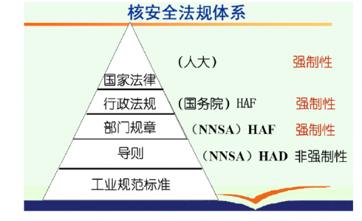 2012-2016年我国核电站用核级泵和阀门行业监管体制与法律法规