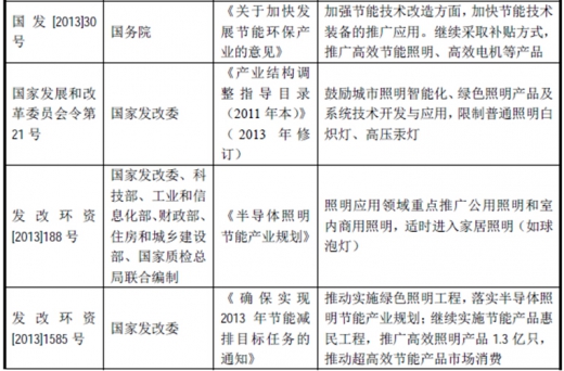 2017年我国照明行业监管体制、主要法律法规及政策