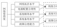 交直流混合微电网网络坚强度评估指标体系及方法