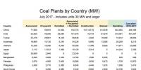 全球煤电厂追踪:总装机容量1965吉瓦 47%在中国!