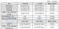 天能重工2017年净利润同比下降44.22%
