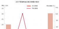 2018光伏行业产能过剩是真的还是“狼来了”?光伏企业如何应对?