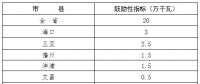 200MW！海南省“十三五”屋顶分布式光伏发电项目指标分解表