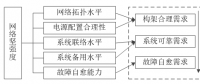 交直流混合微电网网络坚强度评估指标体系及方法