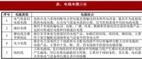 2018年我国电线电缆行业定义、分类及产业政策分析