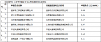 白城光伏应用领跑基地投标电价及申报企业名单出炉