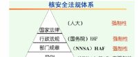 2012-2016年我国核电站用核级泵和阀门行业监管体制与法律法规