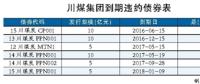 川煤集团深陷债务泥潭：两年6次违约 经营状况惨淡