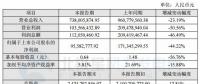 天能重工2017年净利润同比下降44.22%