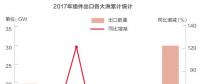 2018光伏行业产能过剩是真的还是“狼来了”？光伏企业如何应对？