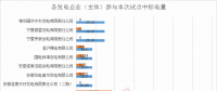 浙江2018年度集中竞价：1100亿度 华润获2亿度发电奖励