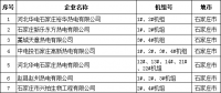 河北省公布2017年热电联产电厂（机组）认定企业名单：31家企业 66台机组