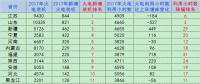 2017年分省火电新增装机及火电利用小时数与上年增减情况对比