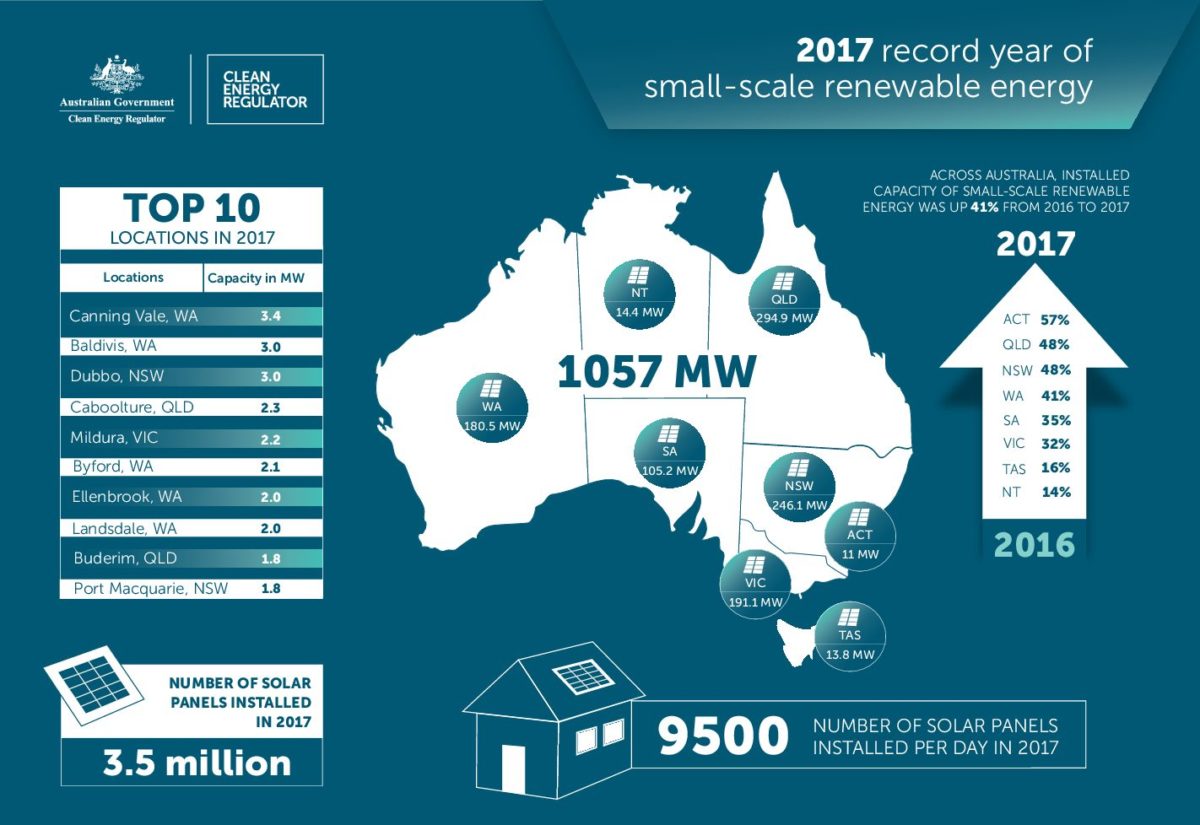 2017年澳洲小型屋顶太阳能装机达到1.07GW
