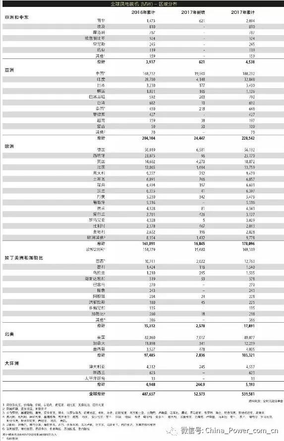 《全球风电市场2017年度统计报告》