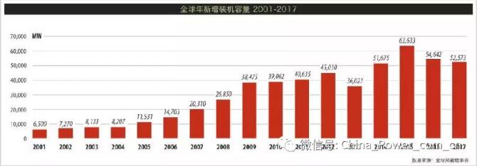 《全球风电市场2017年度统计报告》