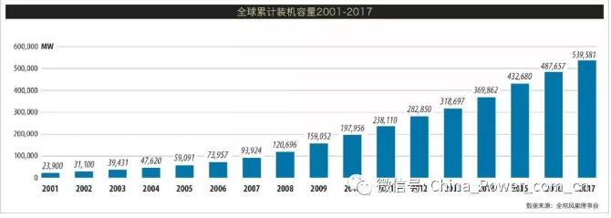 《全球风电市场2017年度统计报告》