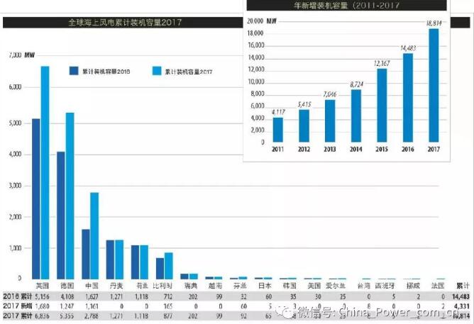 《全球风电市场2017年度统计报告》