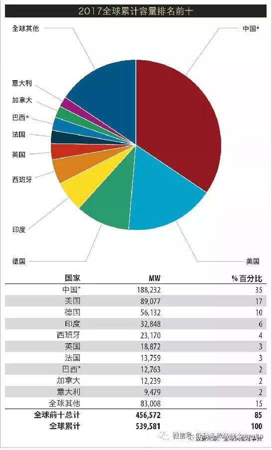 《全球风电市场2017年度统计报告》