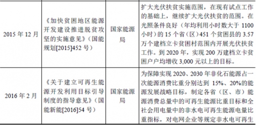 2017年我国太阳能光伏行业监管体制、主要法律法规及政策