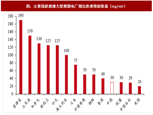 2017年我国电力领域行业相关政策标准、传统脱硫脱硝改造情况及预测分析