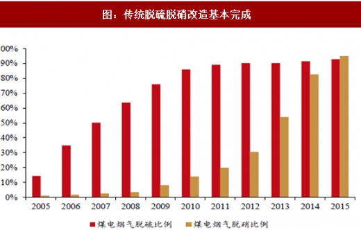 2017年我国电力领域行业相关政策标准、传统脱硫脱硝改造情况及预测分析