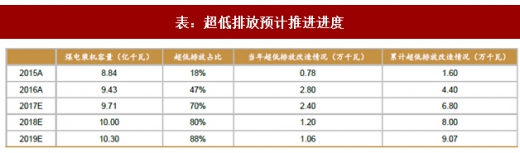 2017年我国电力领域行业相关政策标准、传统脱硫脱硝改造情况及预测分析