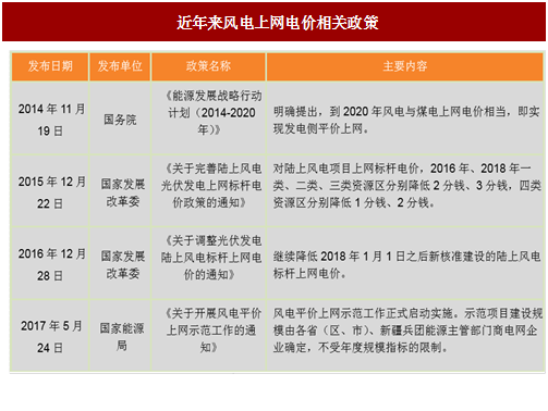 2017年我国风电行业平价上网及电价结构调整的相关政策分析