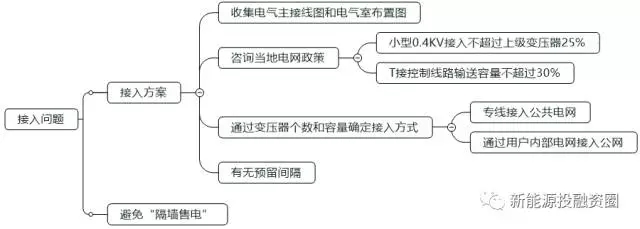 如何判断一个分布式光伏项目的好坏？