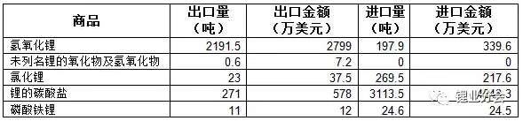 2018年1月份中国进口碳酸锂3113.5吨 同比增长44%