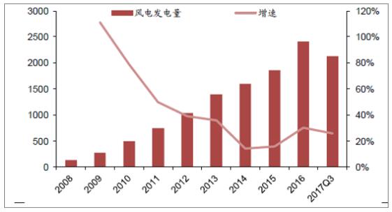 2018年中国风电行业现状及未来发展趋势分析