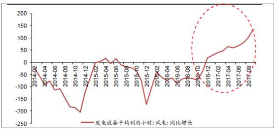 2018年中国风电行业现状及未来发展趋势分析