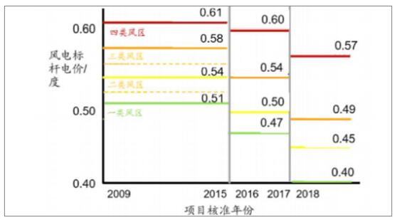 2018年中国风电行业现状及未来发展趋势分析