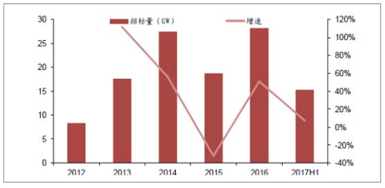 2018年中国风电行业现状及未来发展趋势分析