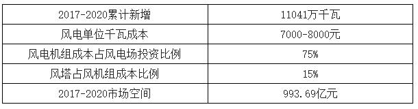 2018年中国风电行业现状及未来发展趋势分析