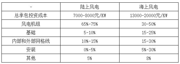 2018年中国风电行业现状及未来发展趋势分析