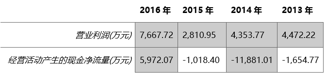 行业盘点 