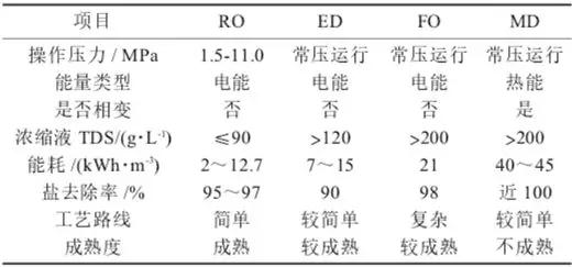 燃煤电厂脱硫废水零排放技术研究进展 