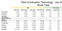 数据|全球超超临界煤电装机237吉瓦 中国占78%!