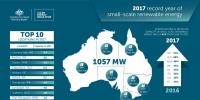 2017年澳洲小型屋顶太阳能装机达到1.07GW