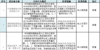 国网湖南电力关于供应商不良行为处理情况的公示