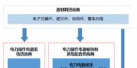 我国电力操作电源模块产业链结构分析