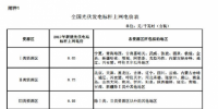 全国光伏与陆上风力发电标杆上网电价表
