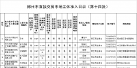 湖南郴州直接交易8家市场主体准入目录(第十四批)