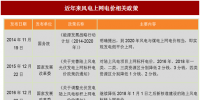 2017年我国风电行业平价上网及电价结构调整的相关政策分析