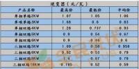 【户用光伏系统价格双周报】三相双路60KW逆变器低至0.23元/瓦 <font color=