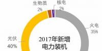 盘点2017年年光伏产业<font color=