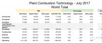 数据|全球超超临界煤电装机237吉瓦 中国占78%！